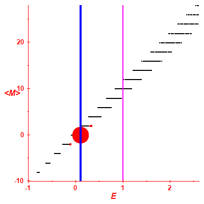 Peres lattice <M>